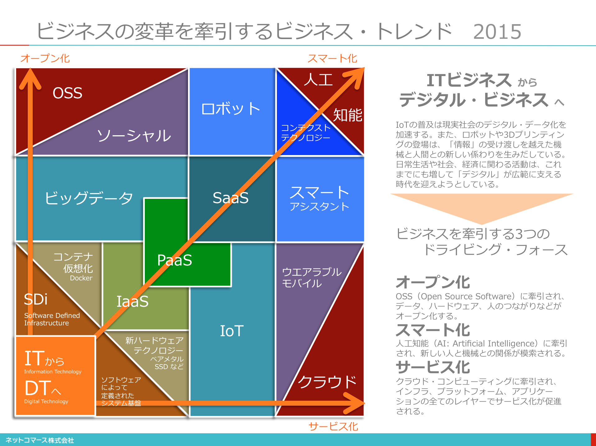 【図解】コレ1枚でわかるビジネス・トレンド（1／2）：itソリューション塾：オルタナティブ・ブログ 0126